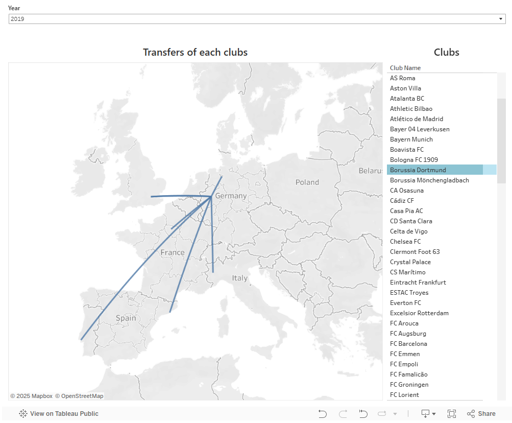 Football Transfer Analytics